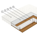 Матрас Vegas, Profit, 90х200 (С/СЖ)